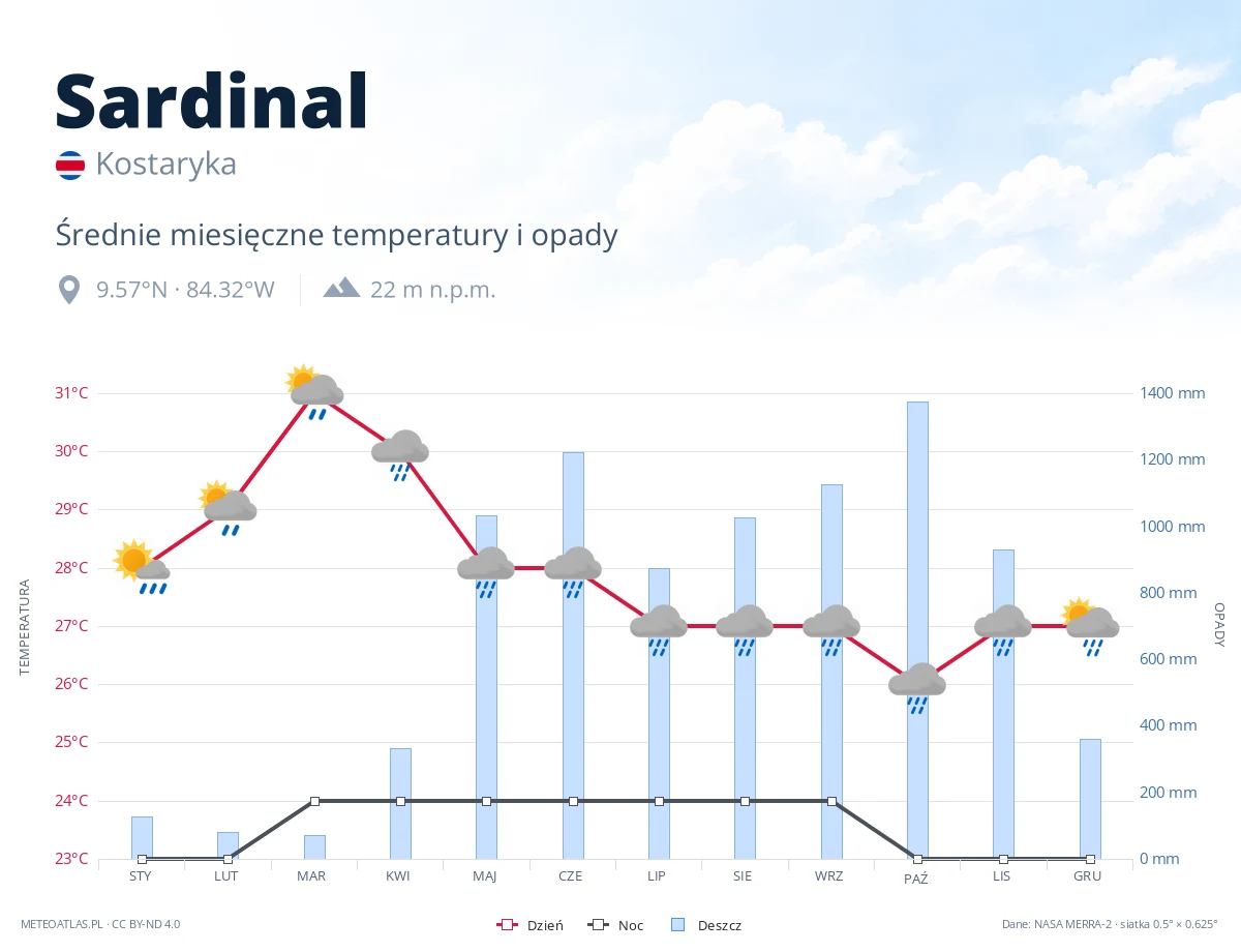 Sardinal - średnie miesięczne temperatury i opady