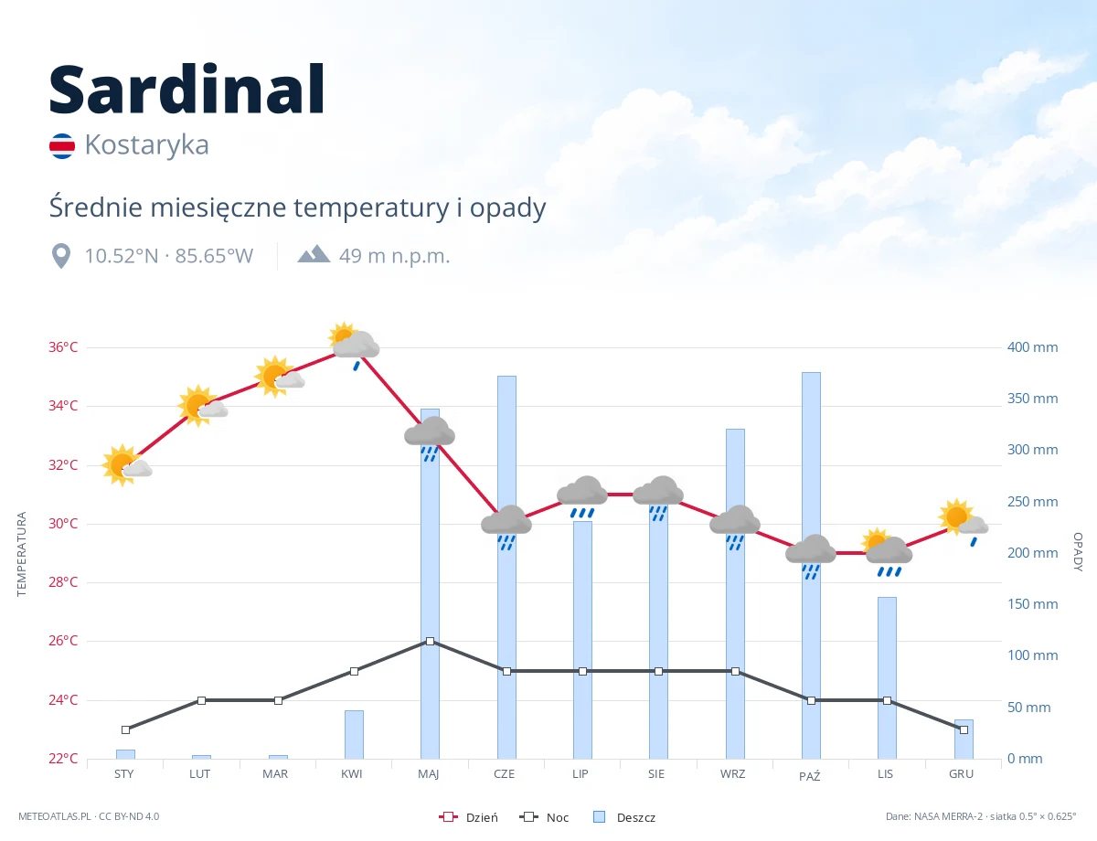 Sardinal - średnie miesięczne temperatury i opady