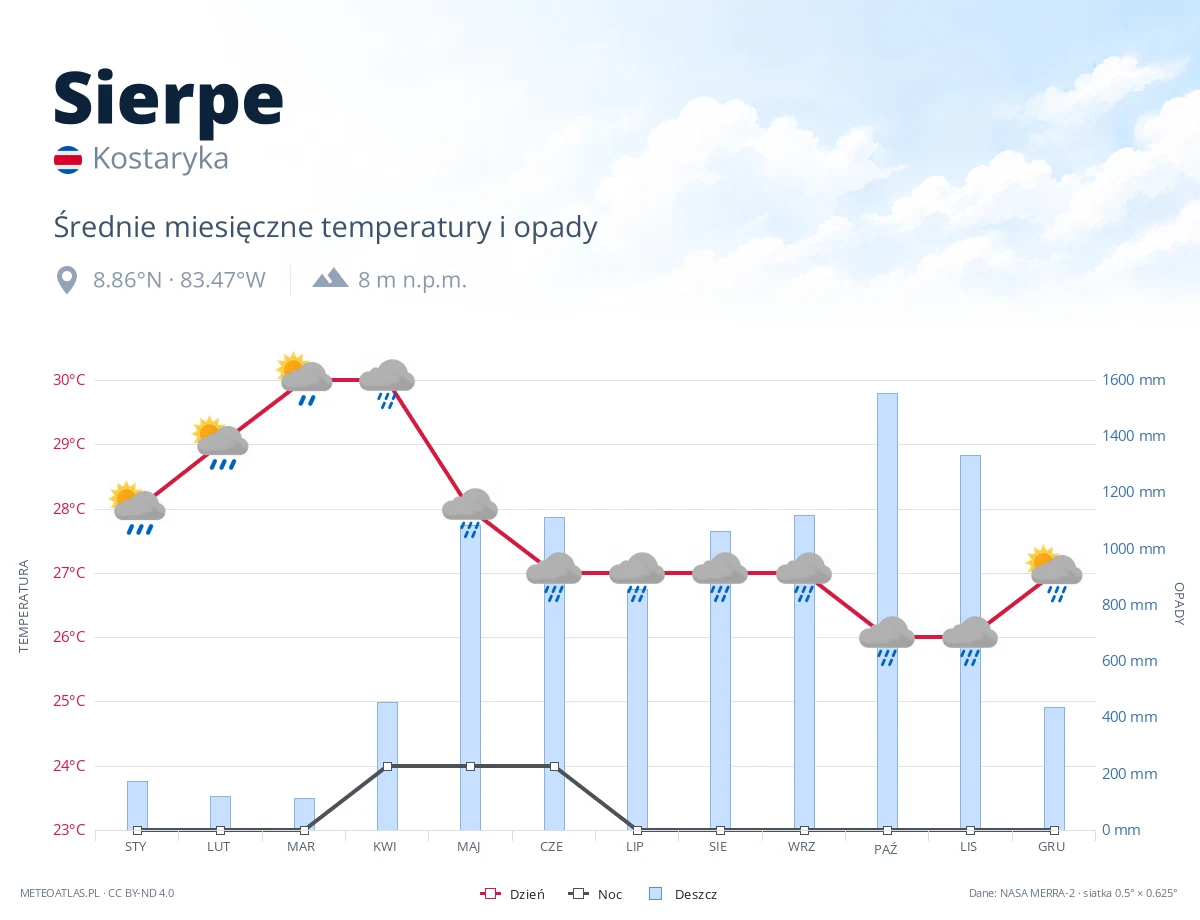 Sierpe - średnie miesięczne temperatury i opady