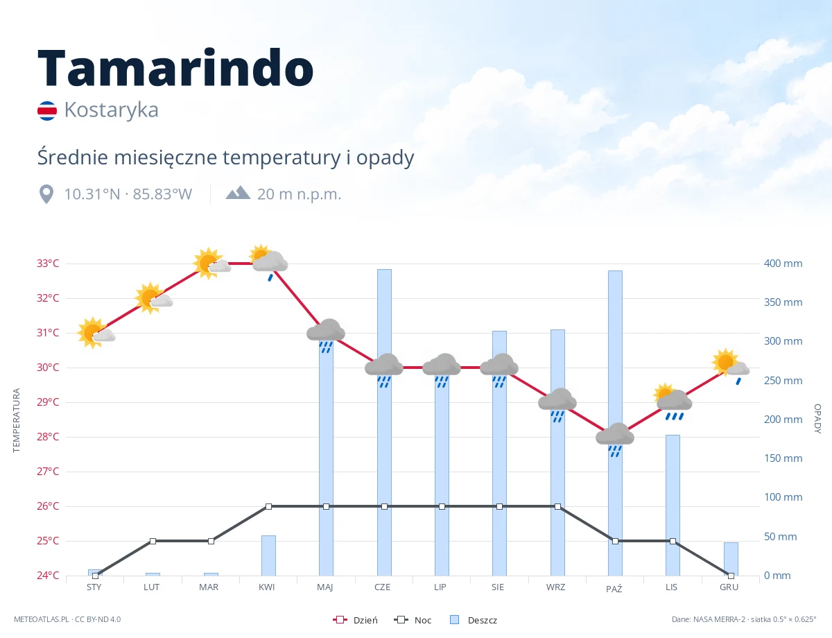 Tamarindo - średnie miesięczne temperatury i opady