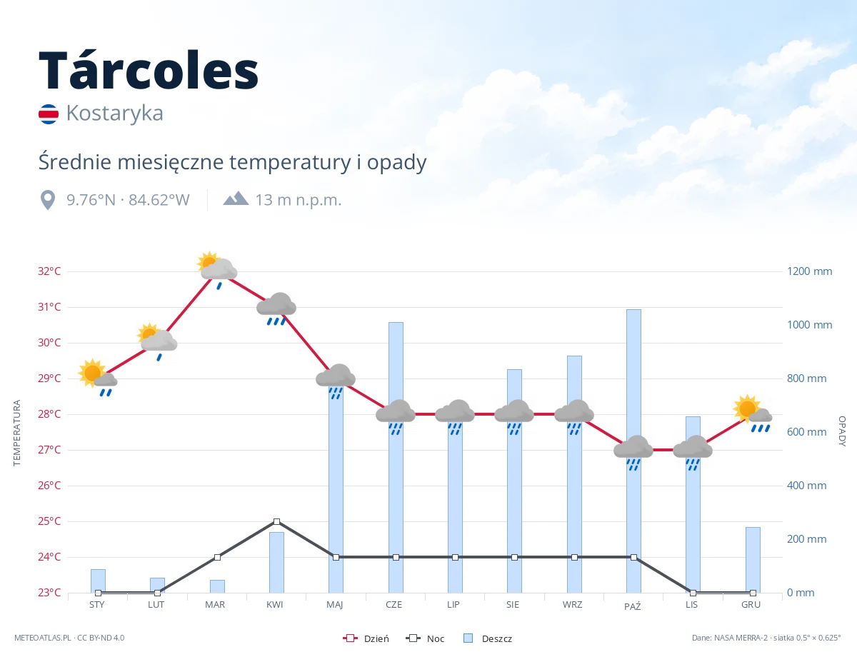 Tárcoles - średnie miesięczne temperatury i opady