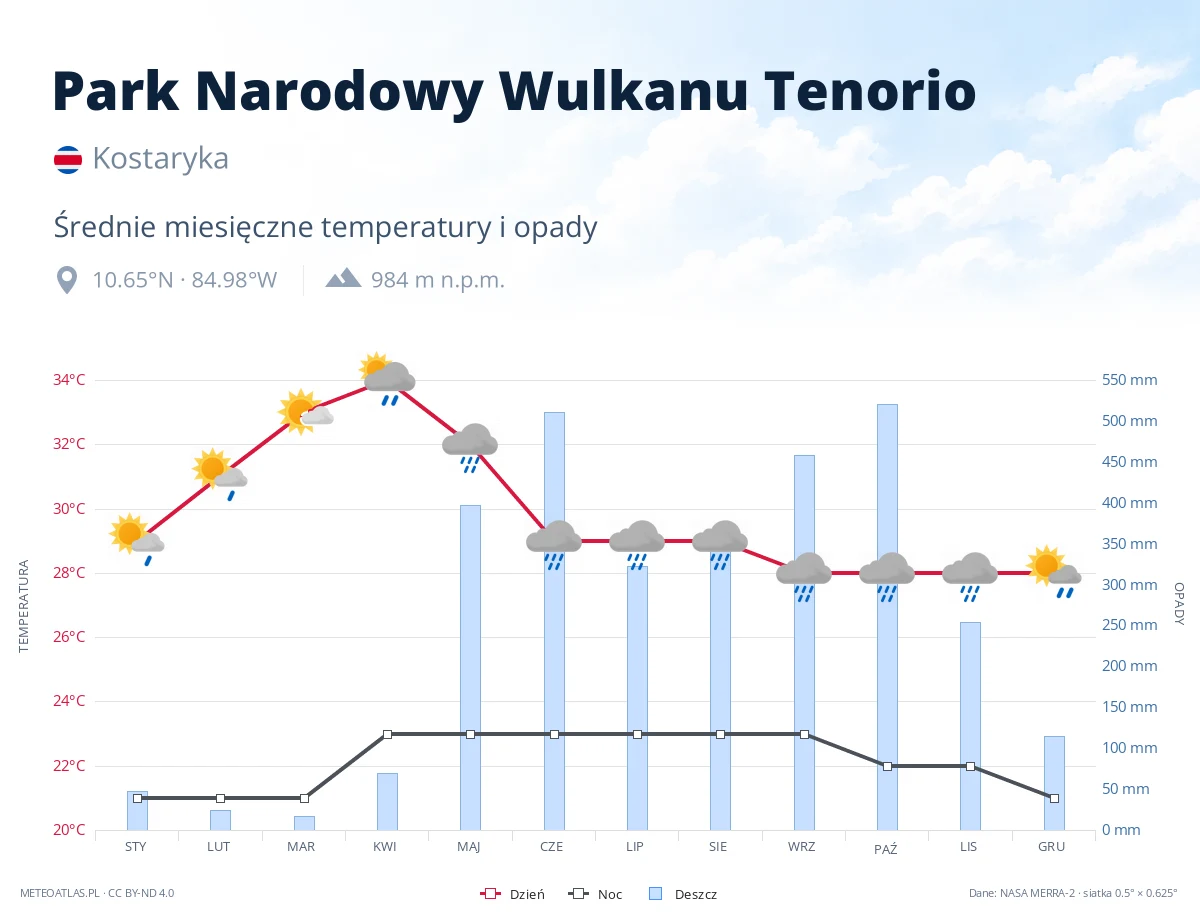 Park Narodowy Wulkanu Tenorio - średnie miesięczne temperatury i opady