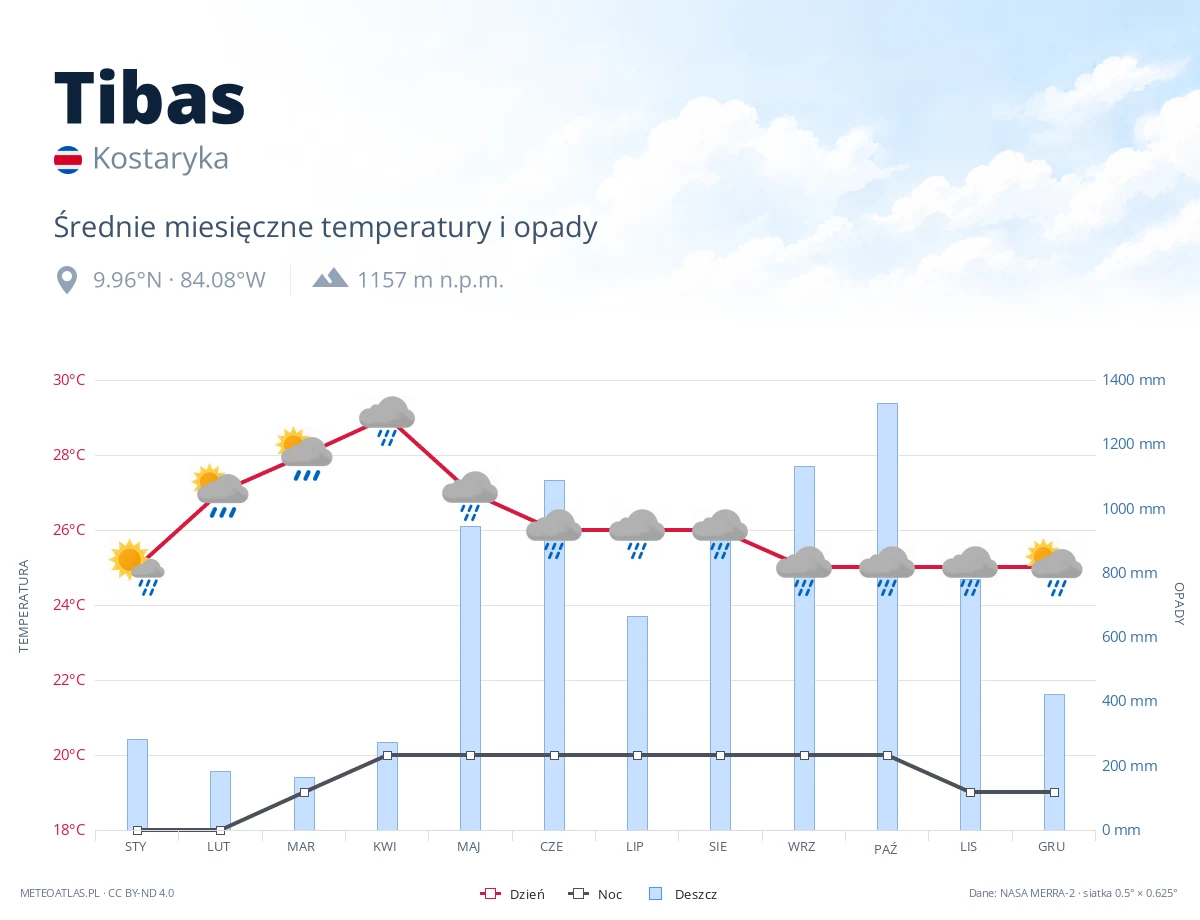 Tibas - średnie miesięczne temperatury i opady