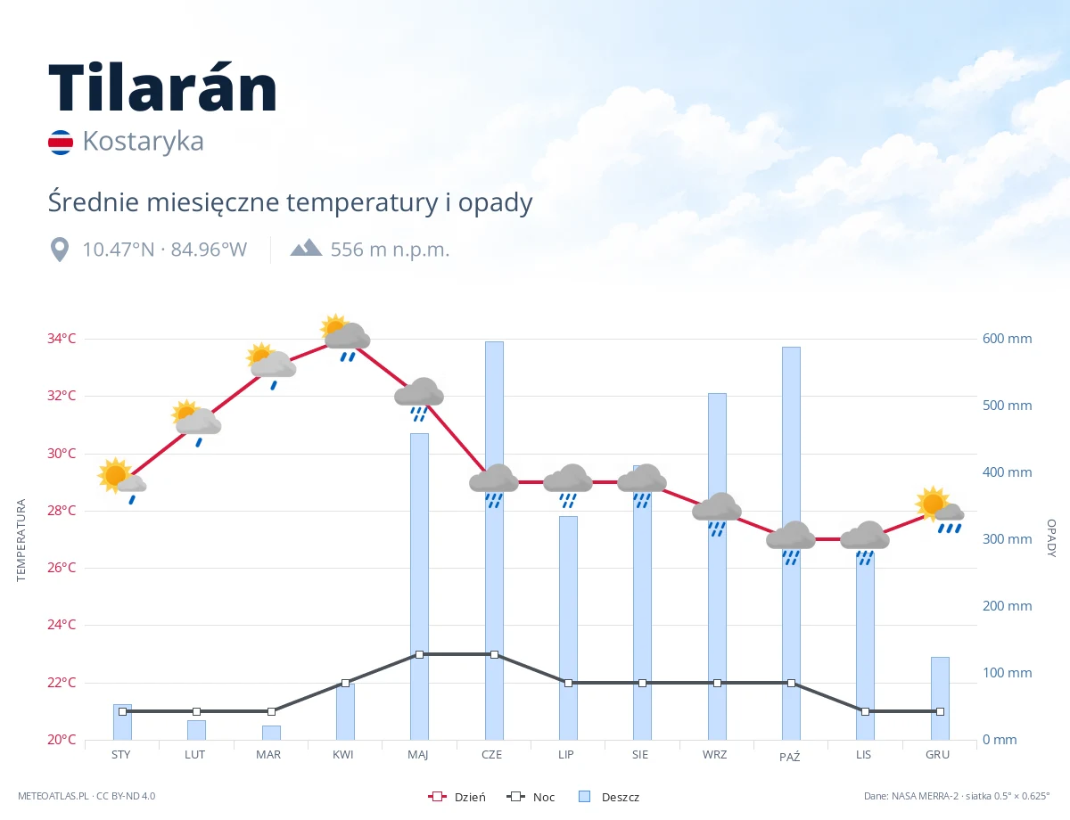 Tilarán - średnie miesięczne temperatury i opady