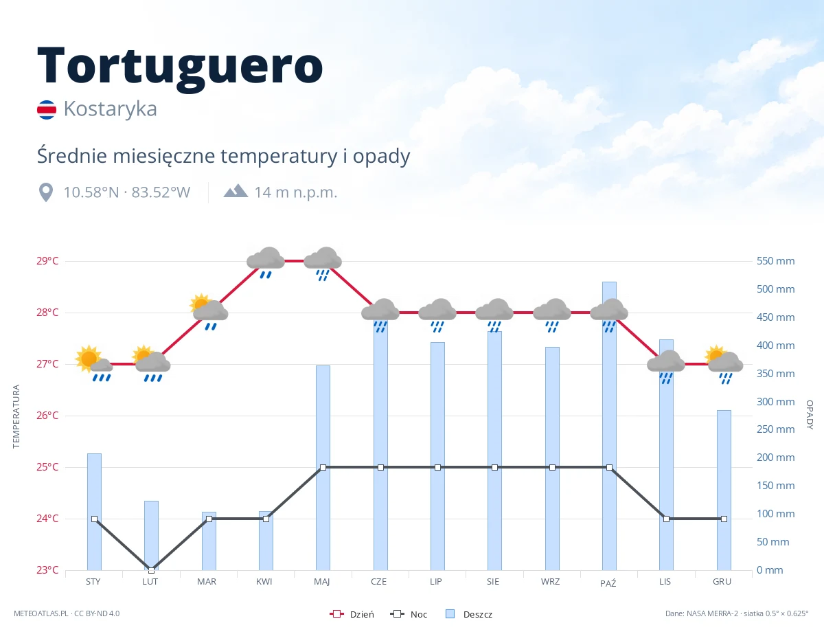 Tortuguero - średnie miesięczne temperatury i opady