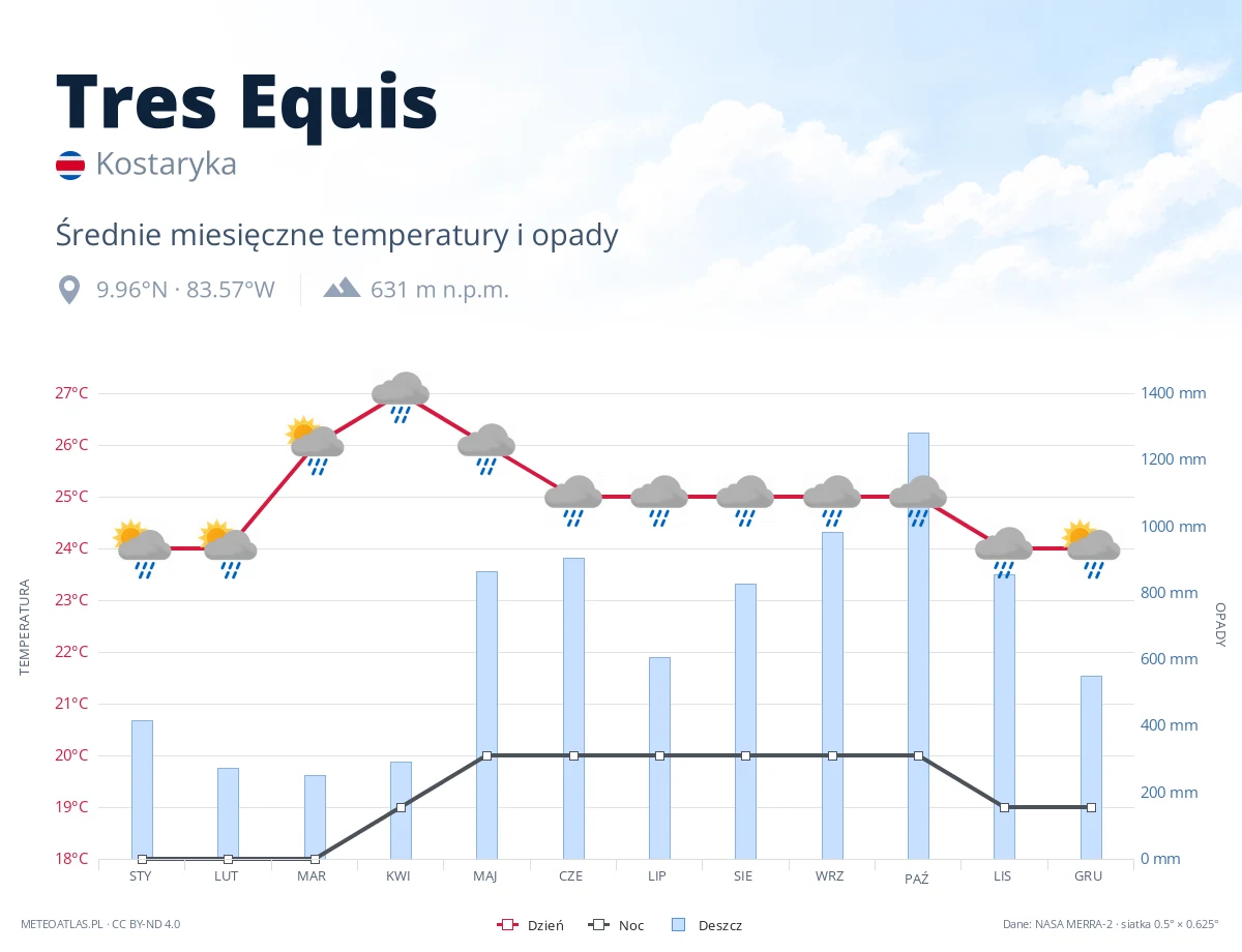 Tres Equis - średnie miesięczne temperatury i opady