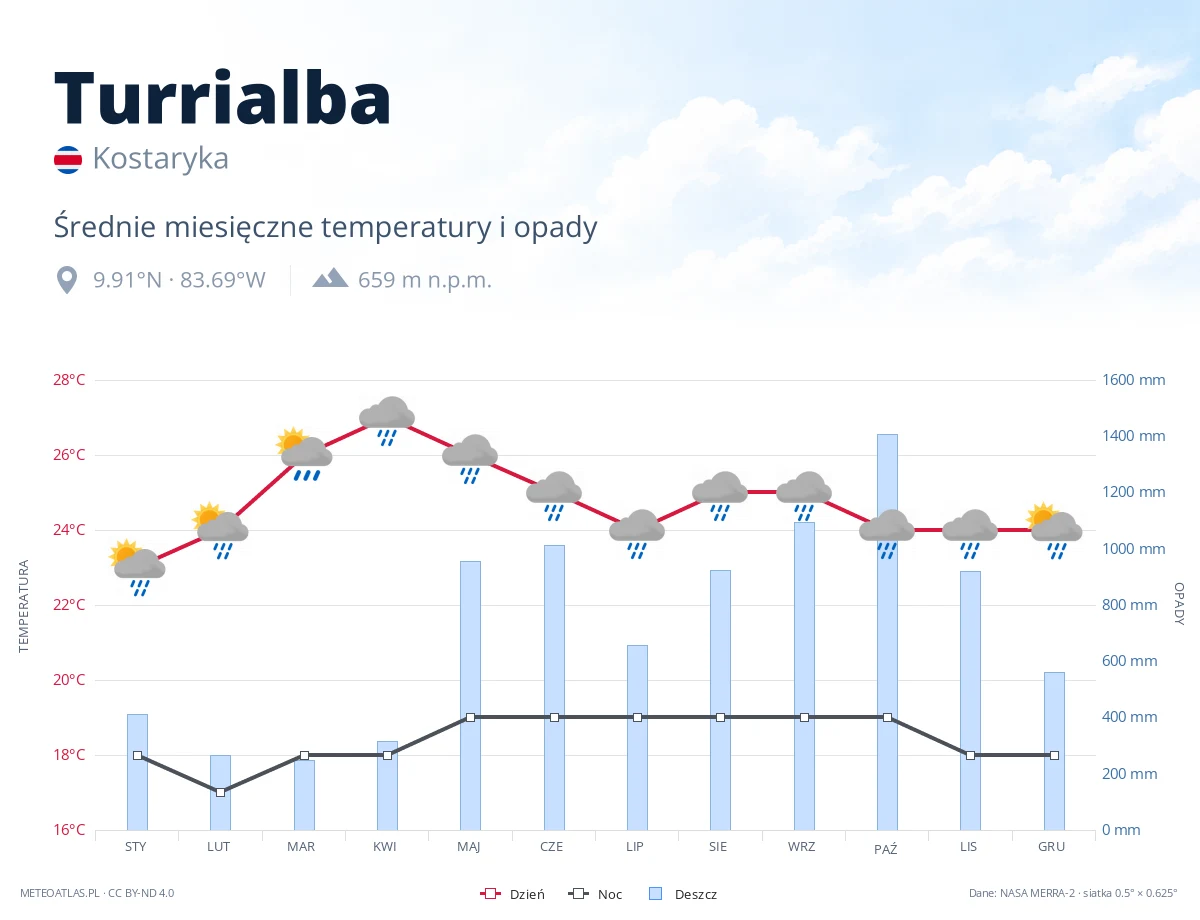 Turrialba - średnie miesięczne temperatury i opady