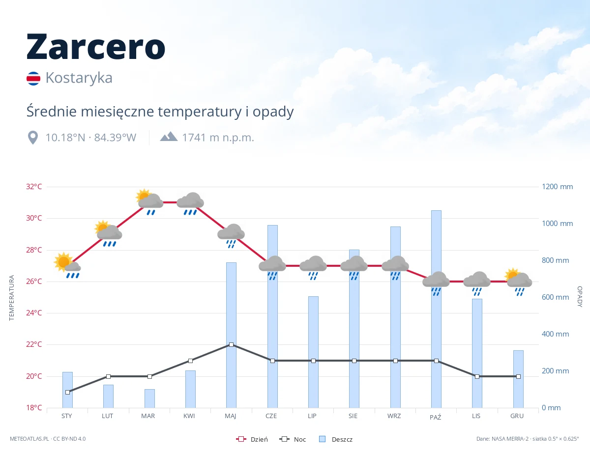 Zarcero - średnie miesięczne temperatury i opady