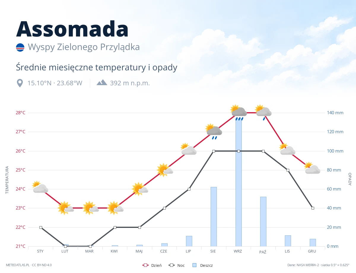 Assomada - średnie miesięczne temperatury i opady