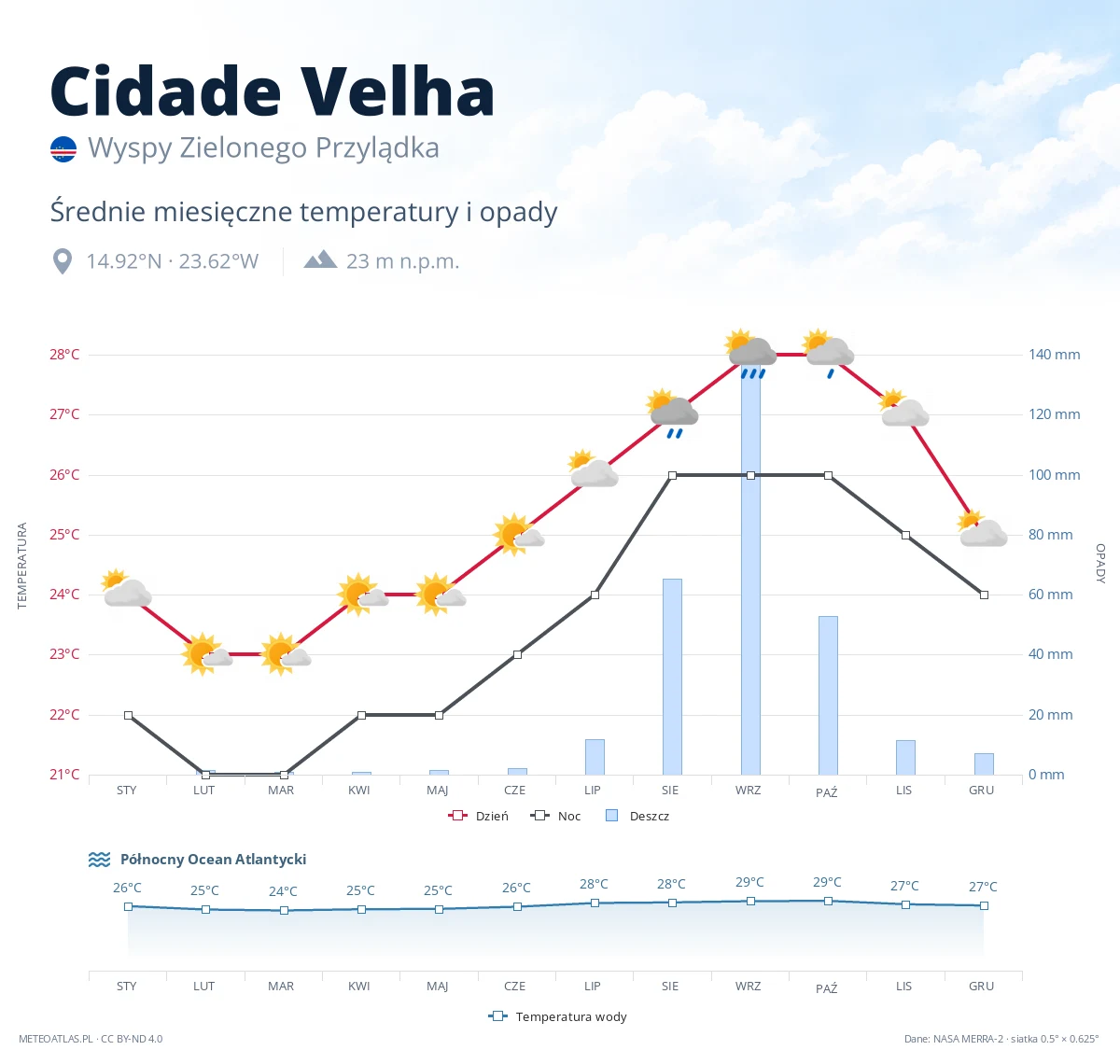 Cidade Velha - średnie miesięczne temperatury i opady