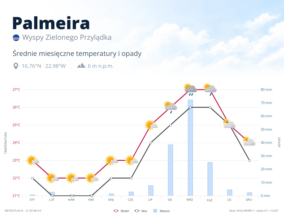 Palmeira - średnie miesięczne temperatury i opady