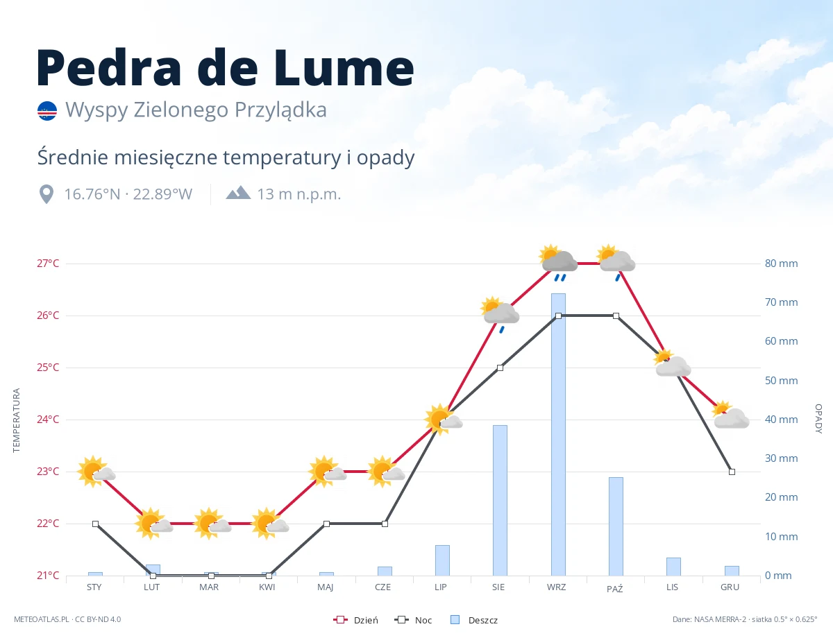 Pedra de Lume - średnie miesięczne temperatury i opady