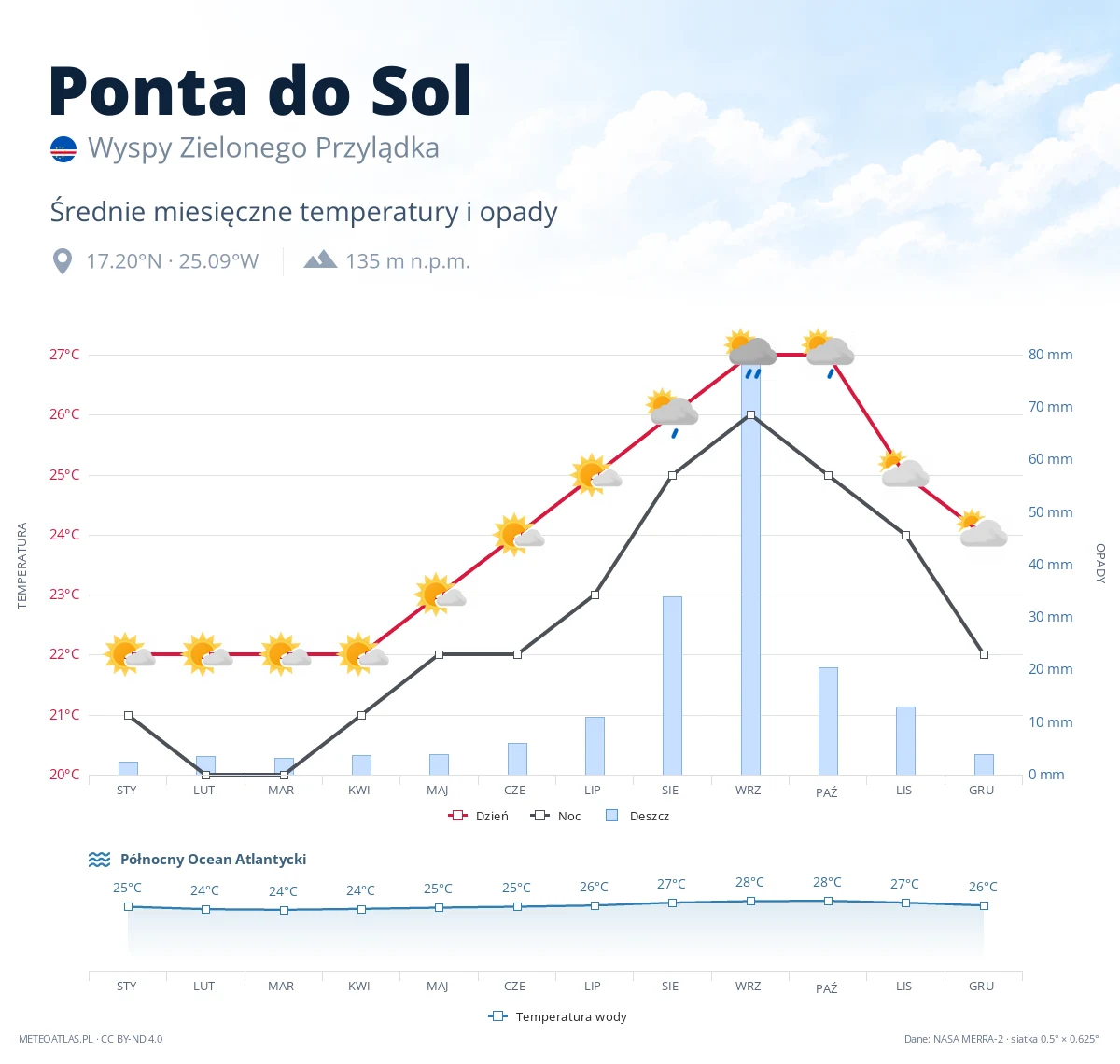 Ponta do Sol - średnie miesięczne temperatury i opady