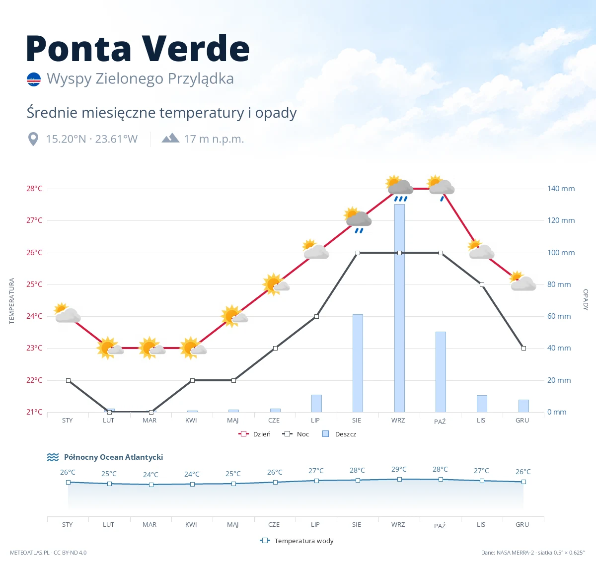 Ponta Verde - średnie miesięczne temperatury i opady