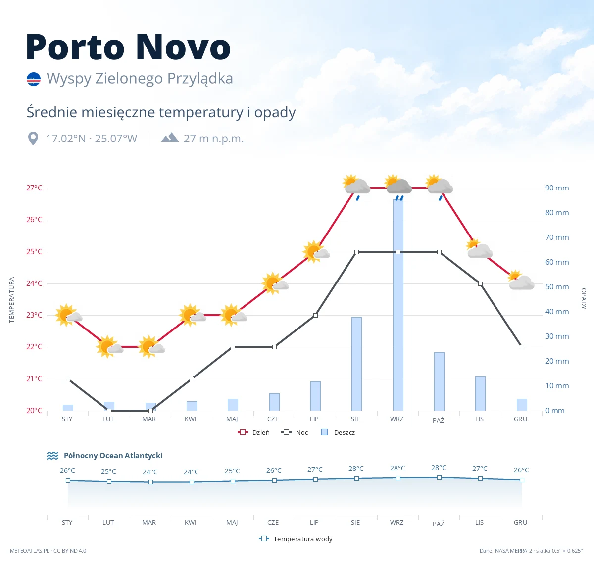 Porto Novo - średnie miesięczne temperatury i opady