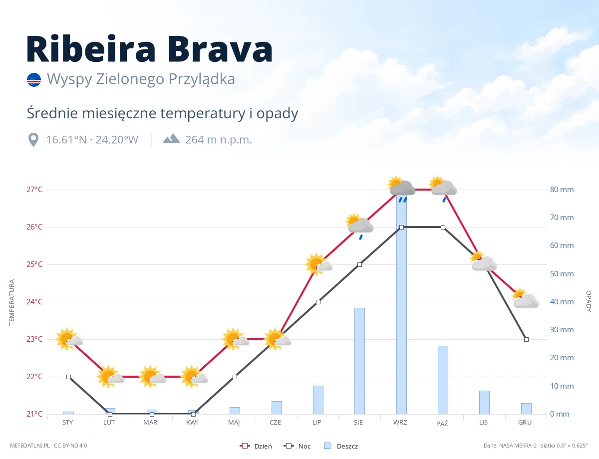 Ribeira Brava - średnie miesięczne temperatury i opady