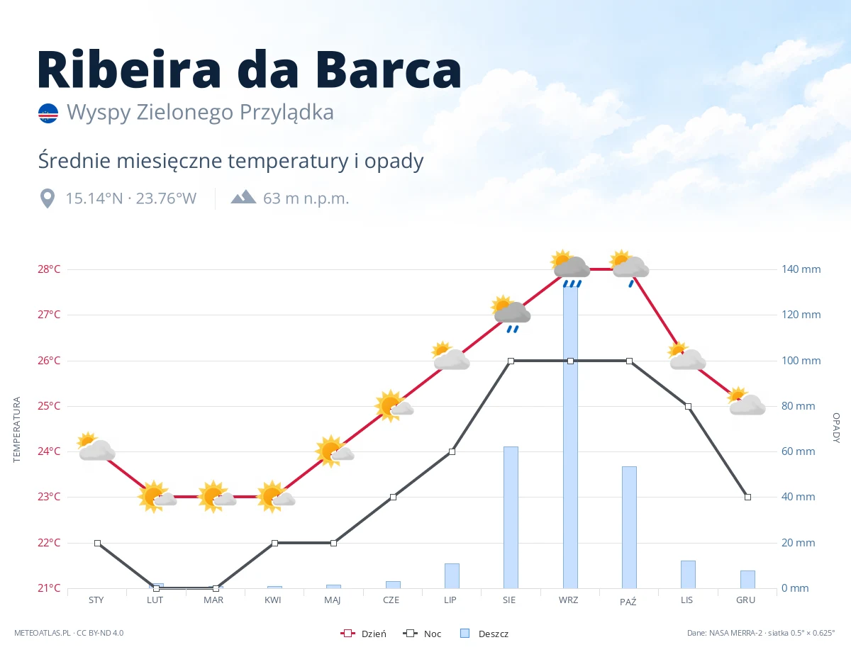 Ribeira da Barca - średnie miesięczne temperatury i opady