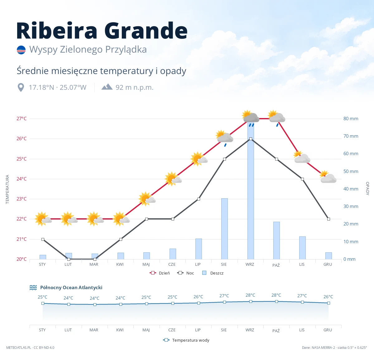 Ribeira Grande - średnie miesięczne temperatury i opady