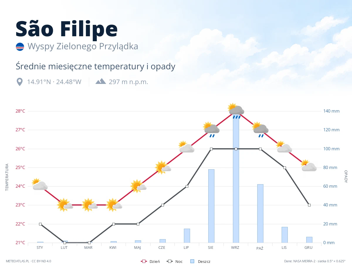 São Filipe - średnie miesięczne temperatury i opady