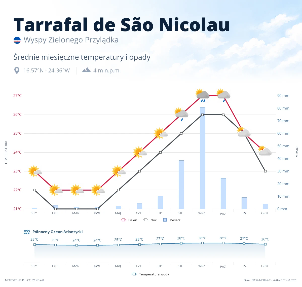 Tarrafal de São Nicolau - średnie miesięczne temperatury i opady