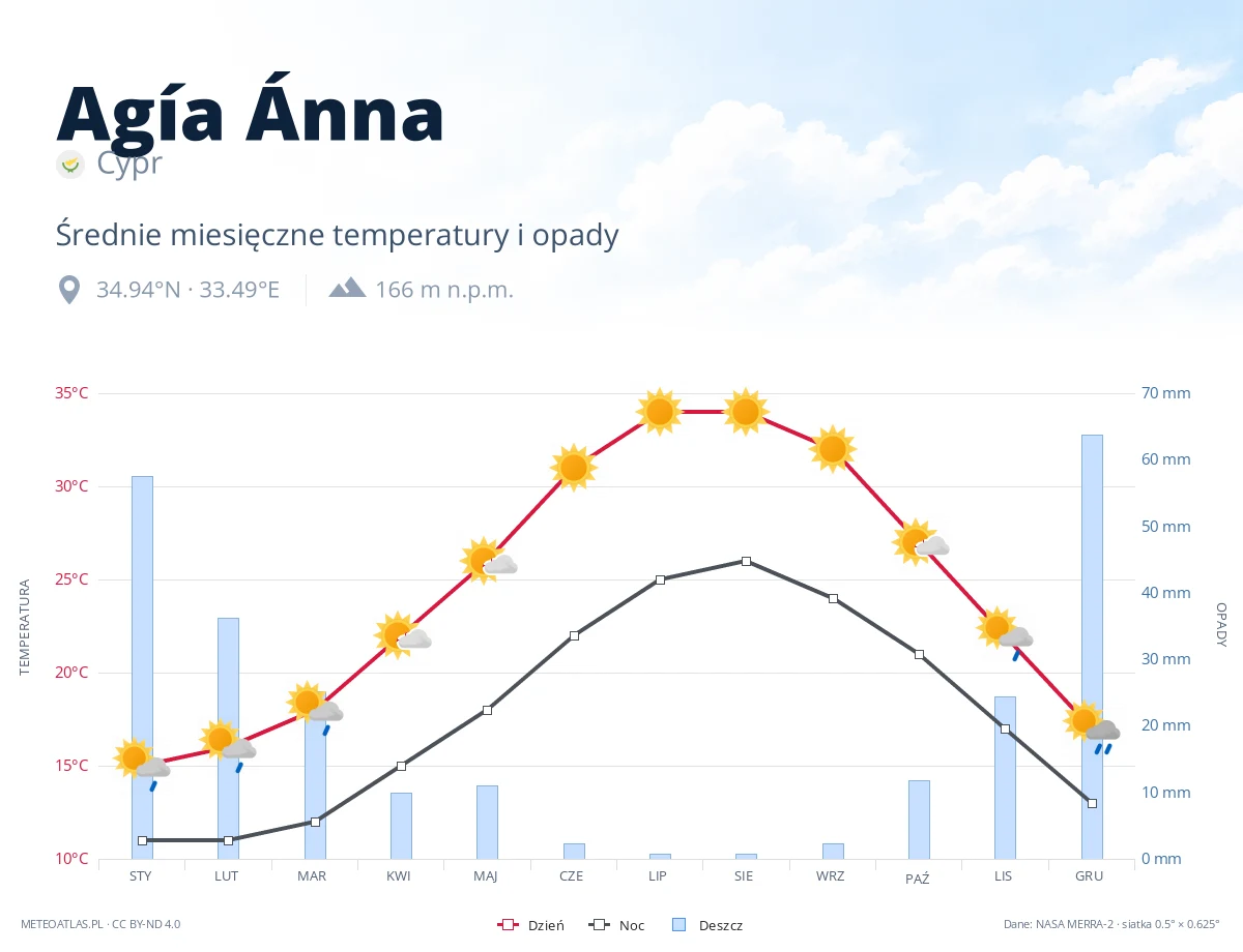 Agía Ánna - średnie miesięczne temperatury i opady