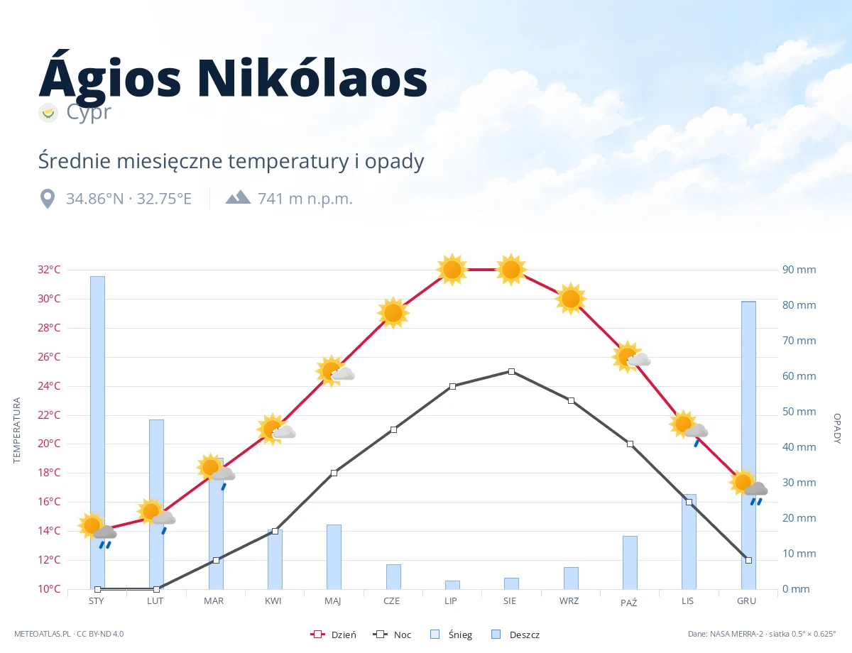 Ágios Nikólaos - średnie miesięczne temperatury i opady