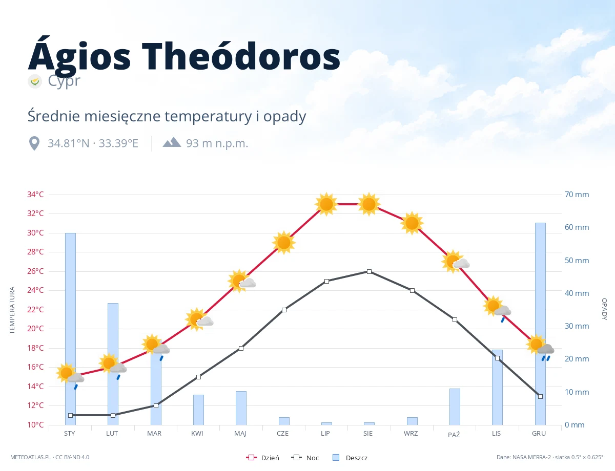 Ágios Theódoros - średnie miesięczne temperatury i opady