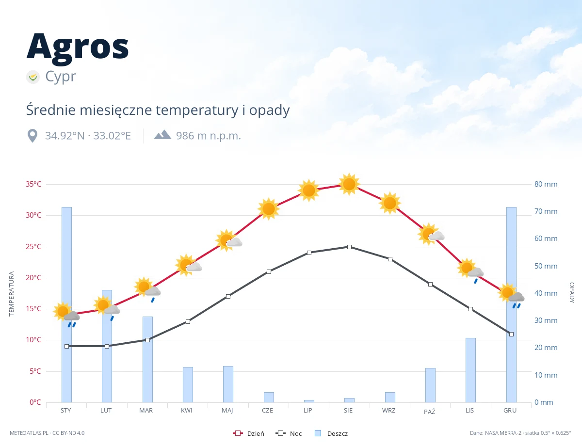 Agros - średnie miesięczne temperatury i opady