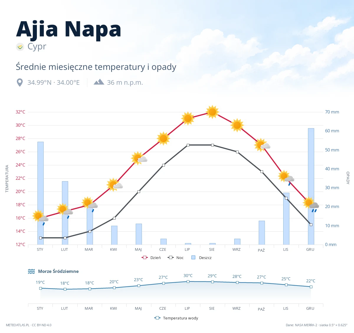 Ajia Napa - średnie miesięczne temperatury i opady