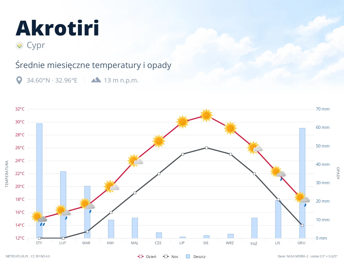 Akrotiri - średnie miesięczne temperatury i opady