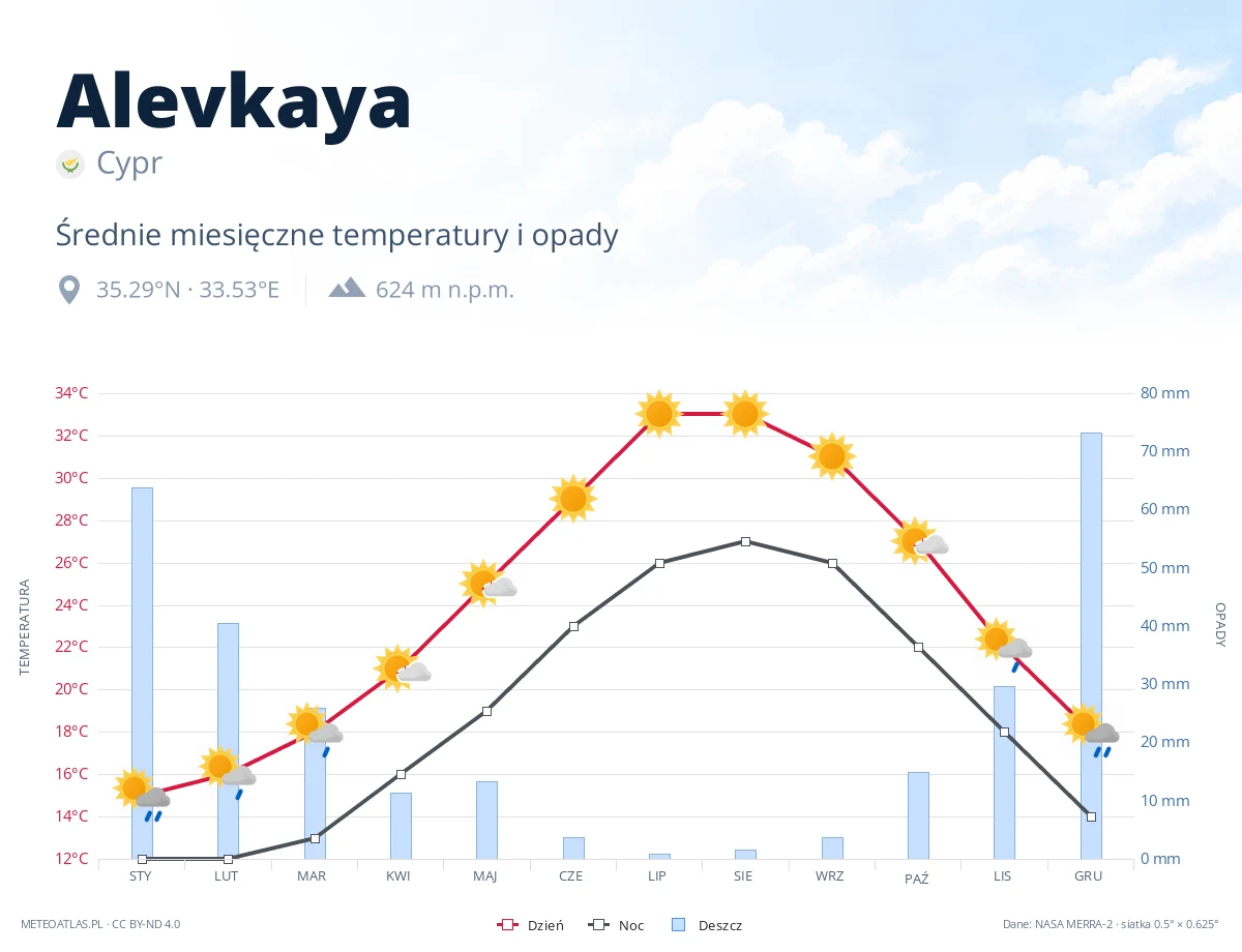 Alevkaya - średnie miesięczne temperatury i opady