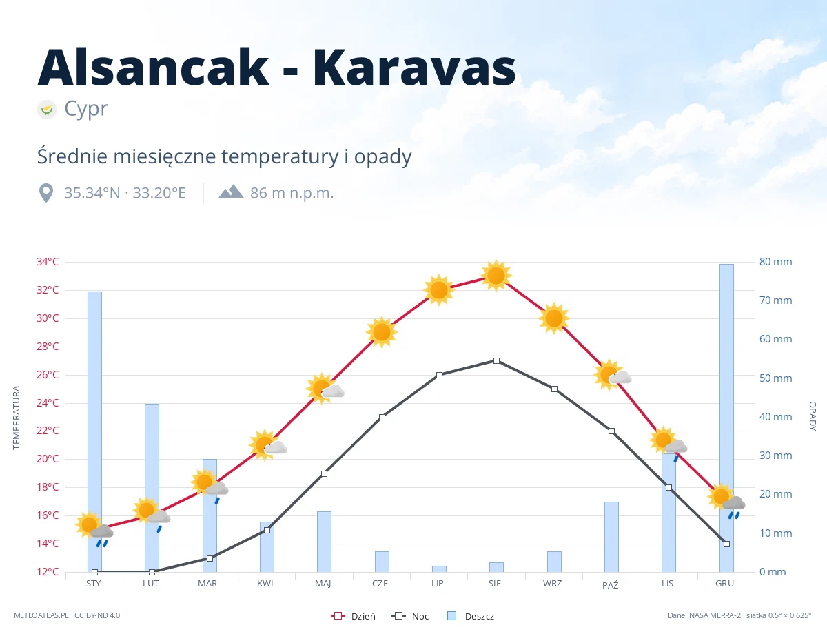 Alsancak - Karavas - średnie miesięczne temperatury i opady