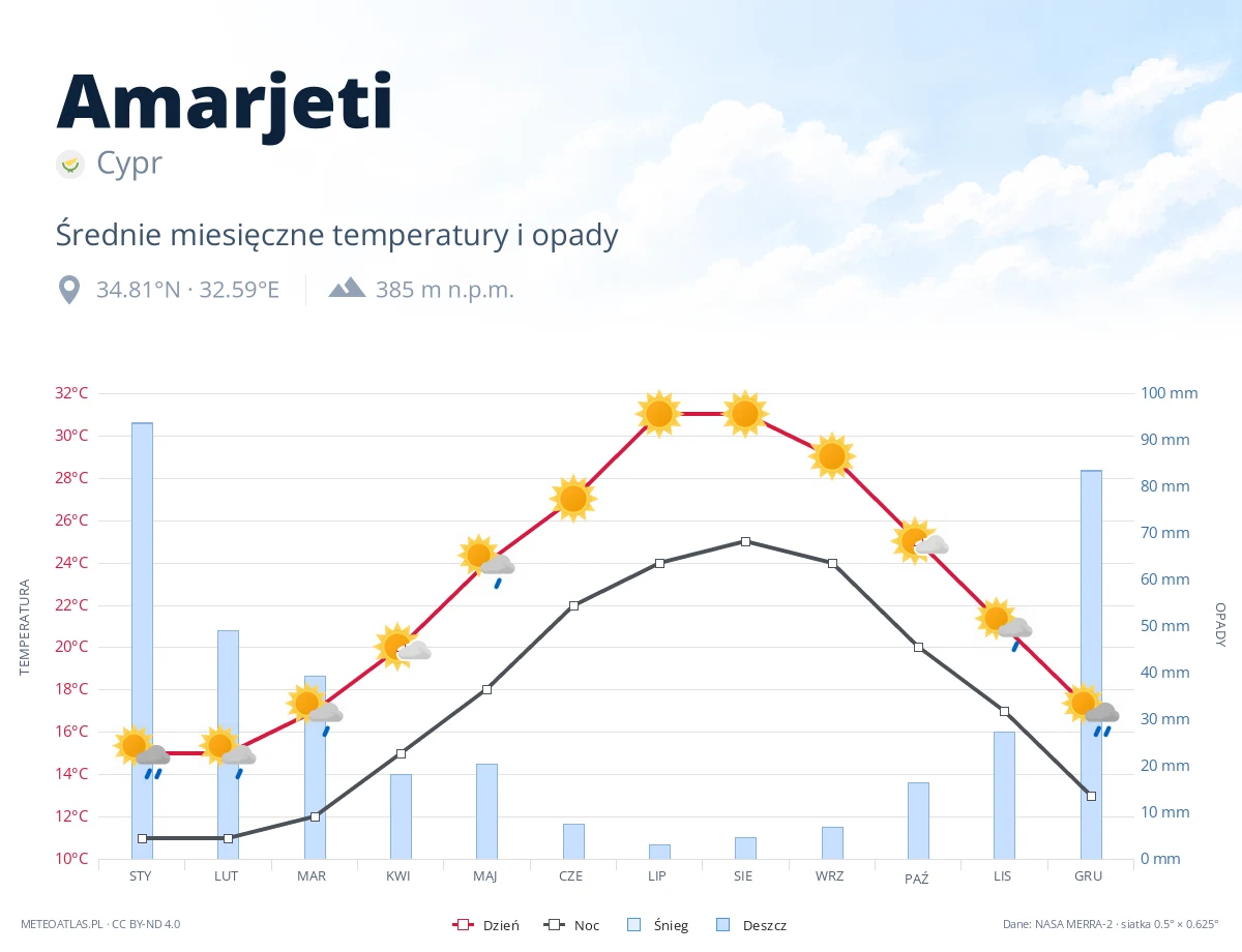Amarjeti - średnie miesięczne temperatury i opady