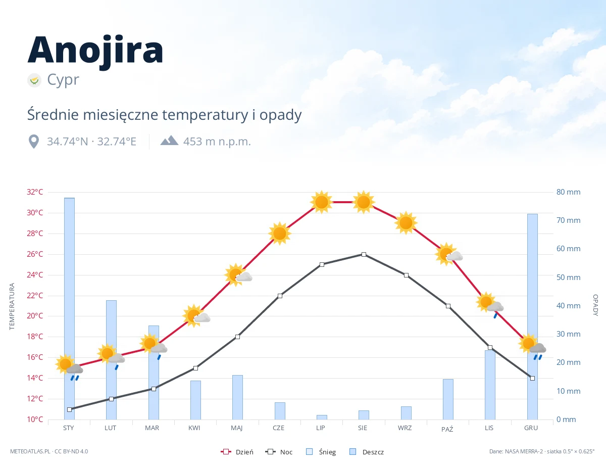 Anojira - średnie miesięczne temperatury i opady