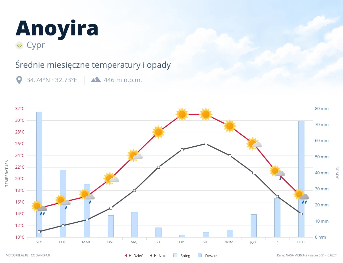 Anoyira - średnie miesięczne temperatury i opady