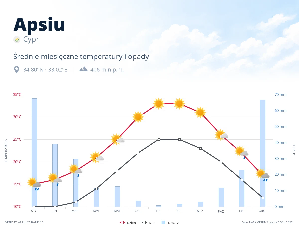Apsiu - średnie miesięczne temperatury i opady