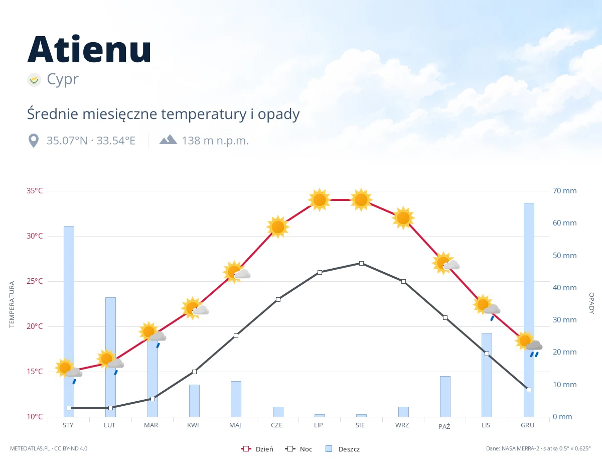 Atienu - średnie miesięczne temperatury i opady