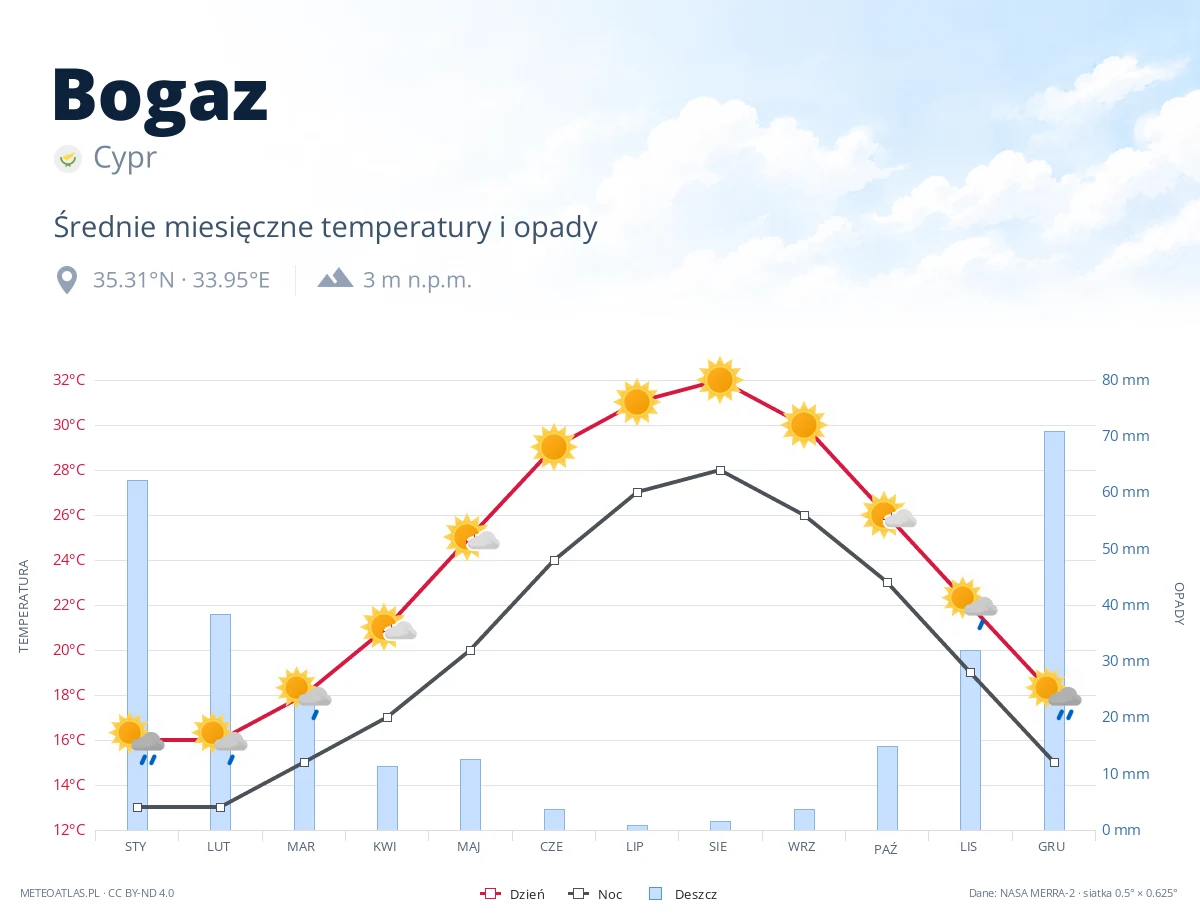 Bogaz - średnie miesięczne temperatury i opady
