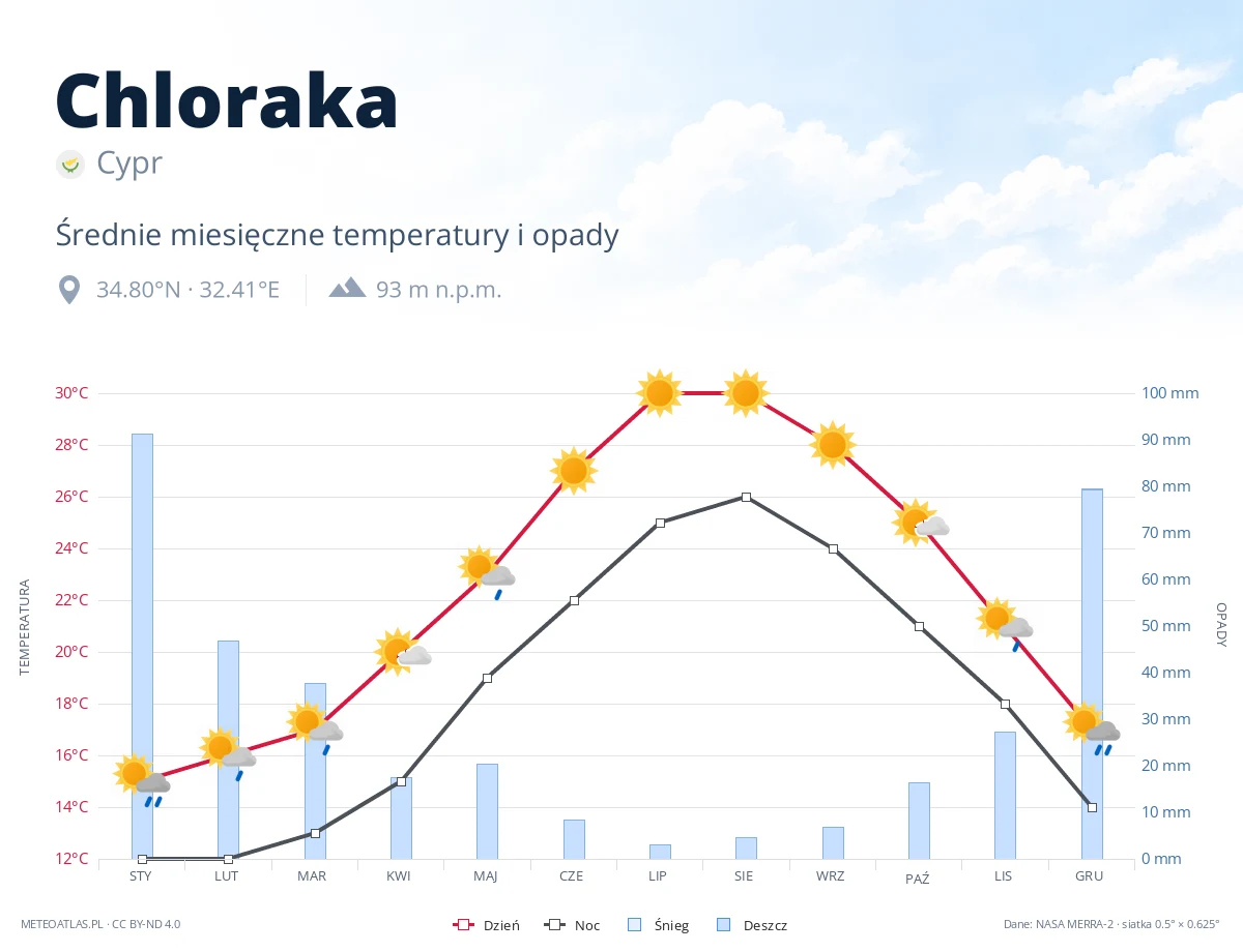 Chloraka - średnie miesięczne temperatury i opady