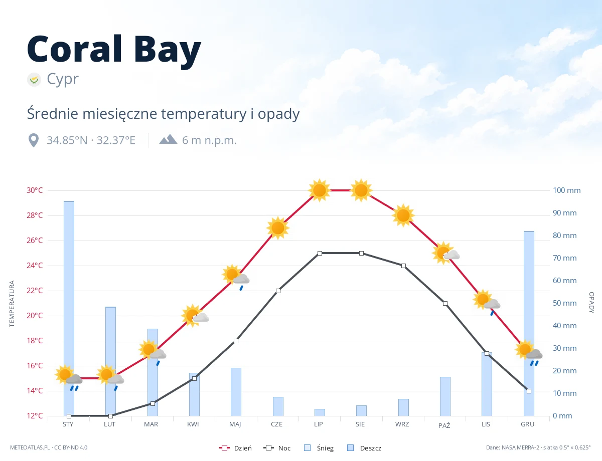 Coral Bay - średnie miesięczne temperatury i opady