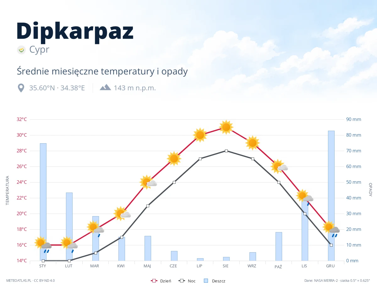 Dipkarpaz - średnie miesięczne temperatury i opady