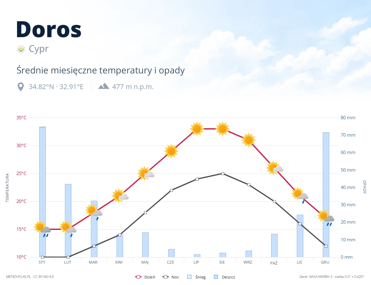 Doros - średnie miesięczne temperatury i opady