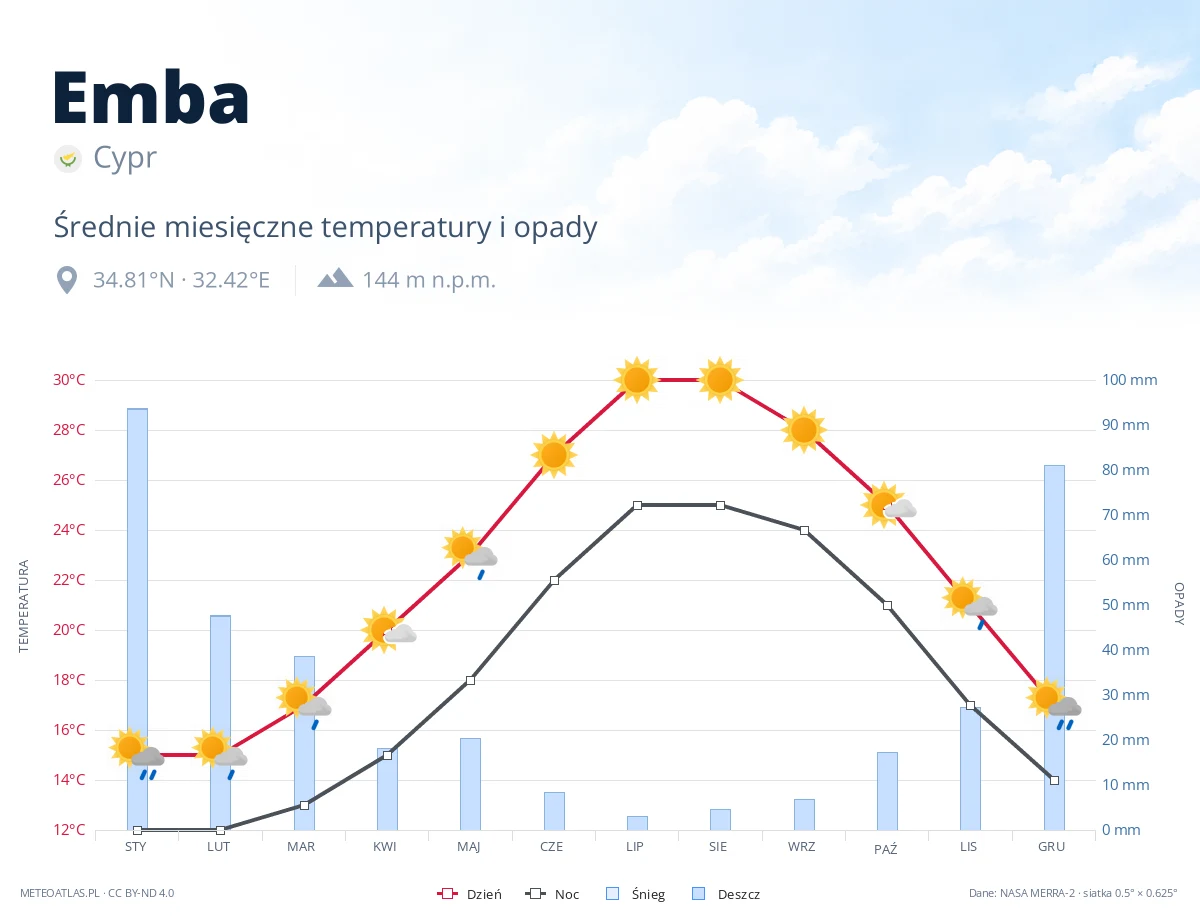 Emba - średnie miesięczne temperatury i opady