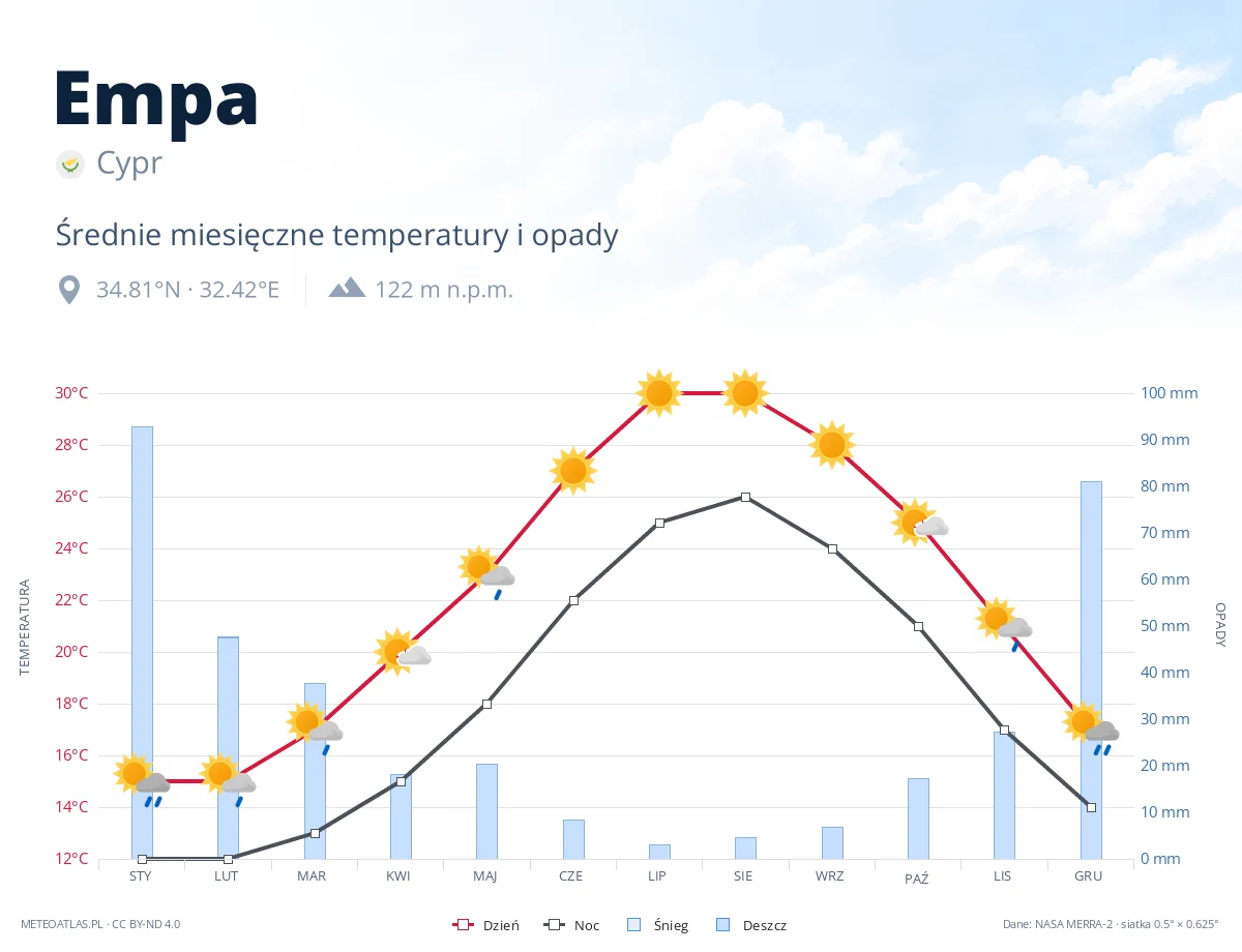 Empa - średnie miesięczne temperatury i opady