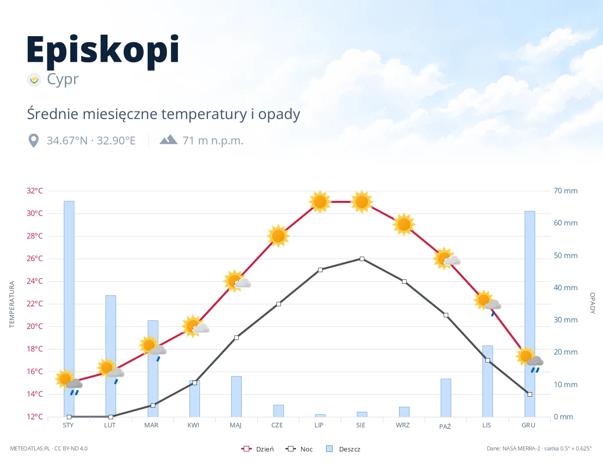 Episkopi - średnie miesięczne temperatury i opady