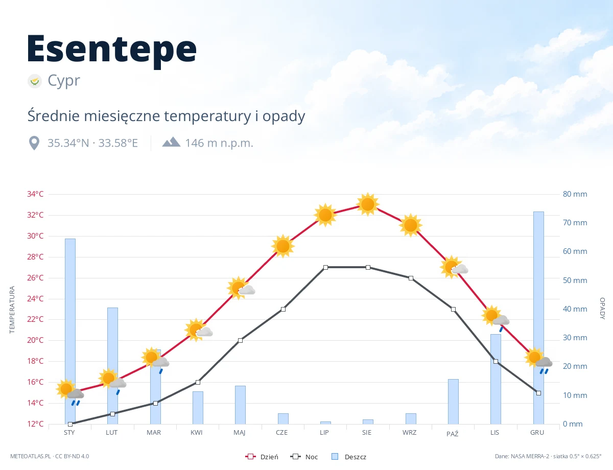 Esentepe - średnie miesięczne temperatury i opady