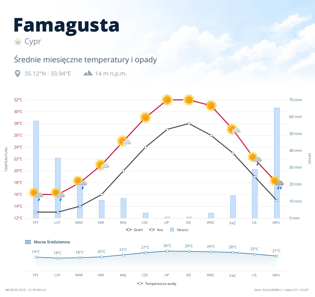 Famagusta - średnie miesięczne temperatury i opady