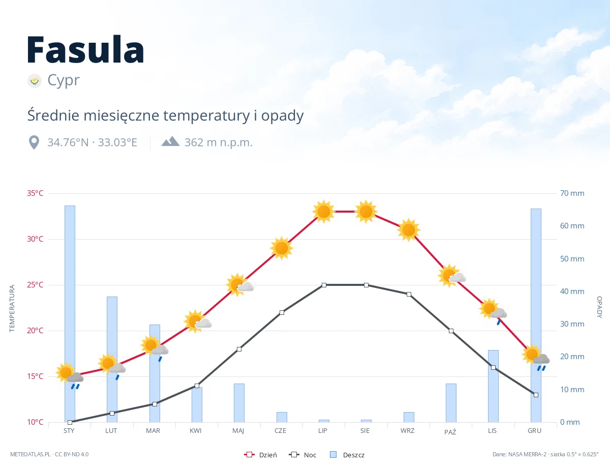 Fasula - średnie miesięczne temperatury i opady