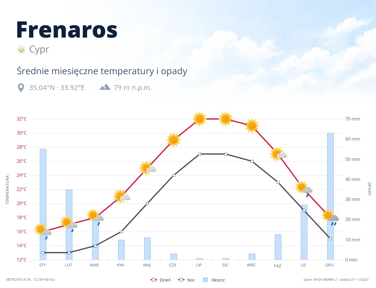 Frenaros - średnie miesięczne temperatury i opady