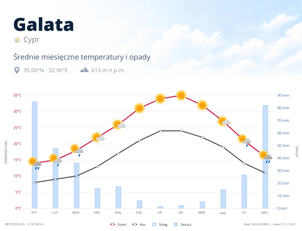 Galata - średnie miesięczne temperatury i opady